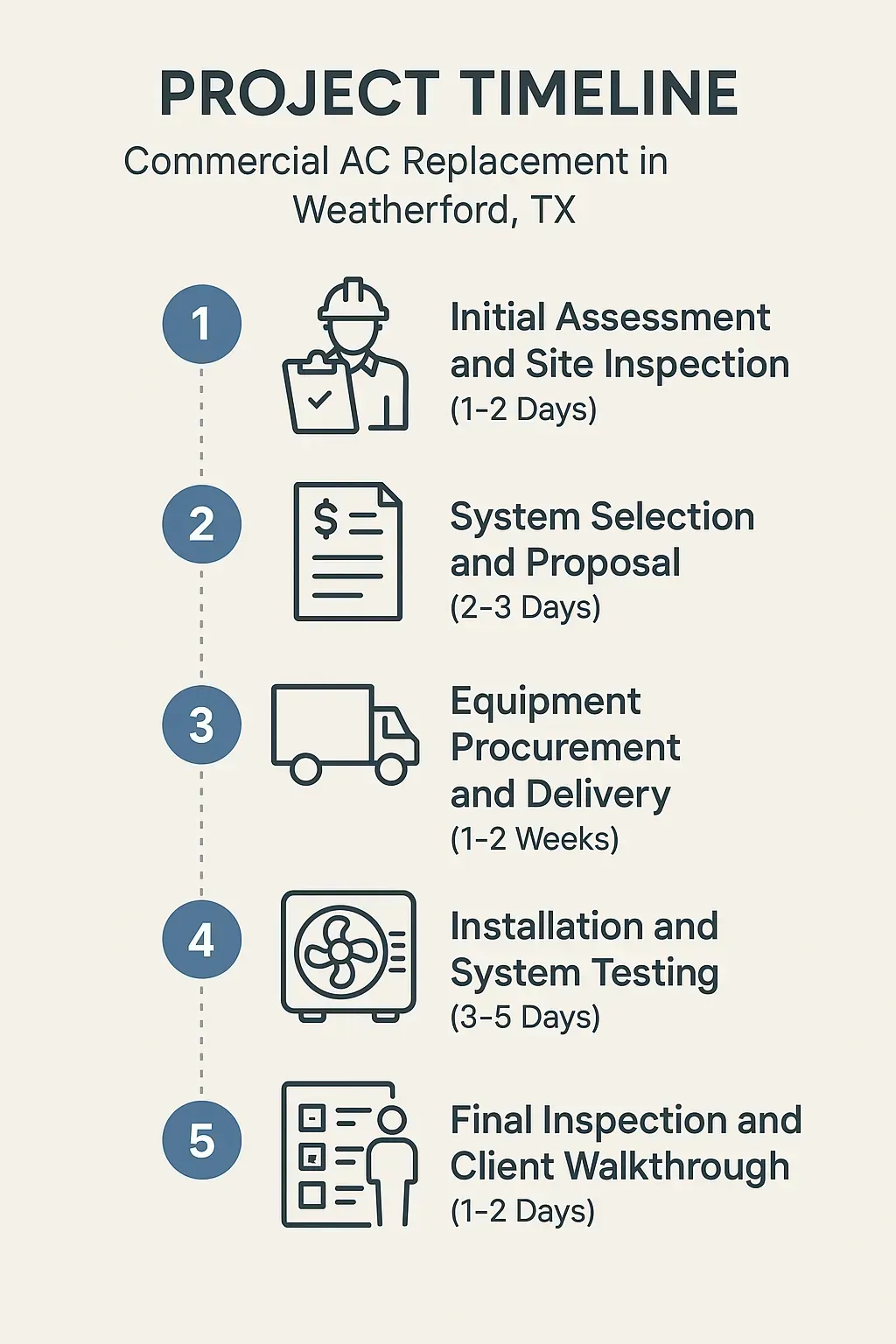Infographic depicting a five-step project timeline for commercial AC replacement in Weatherford TX.