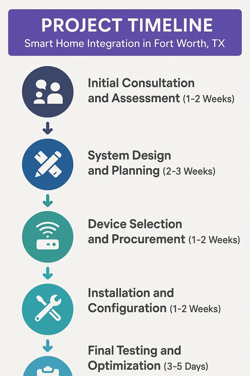 Infographic displaying a five-step project timeline for Smart Home Integration in Fort Worth, TX with clear visuals.