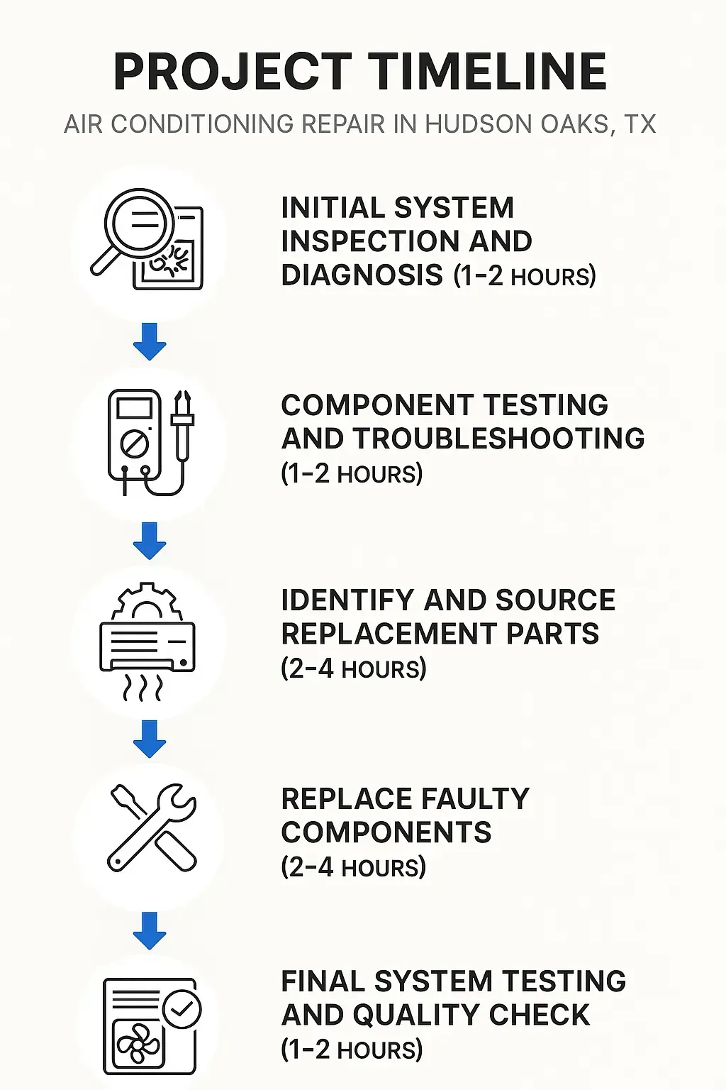 Infographic showing 5-step air conditioning repair timeline in Hudson Oaks, TX: inspection, testing, sourcing, replacing, testing.