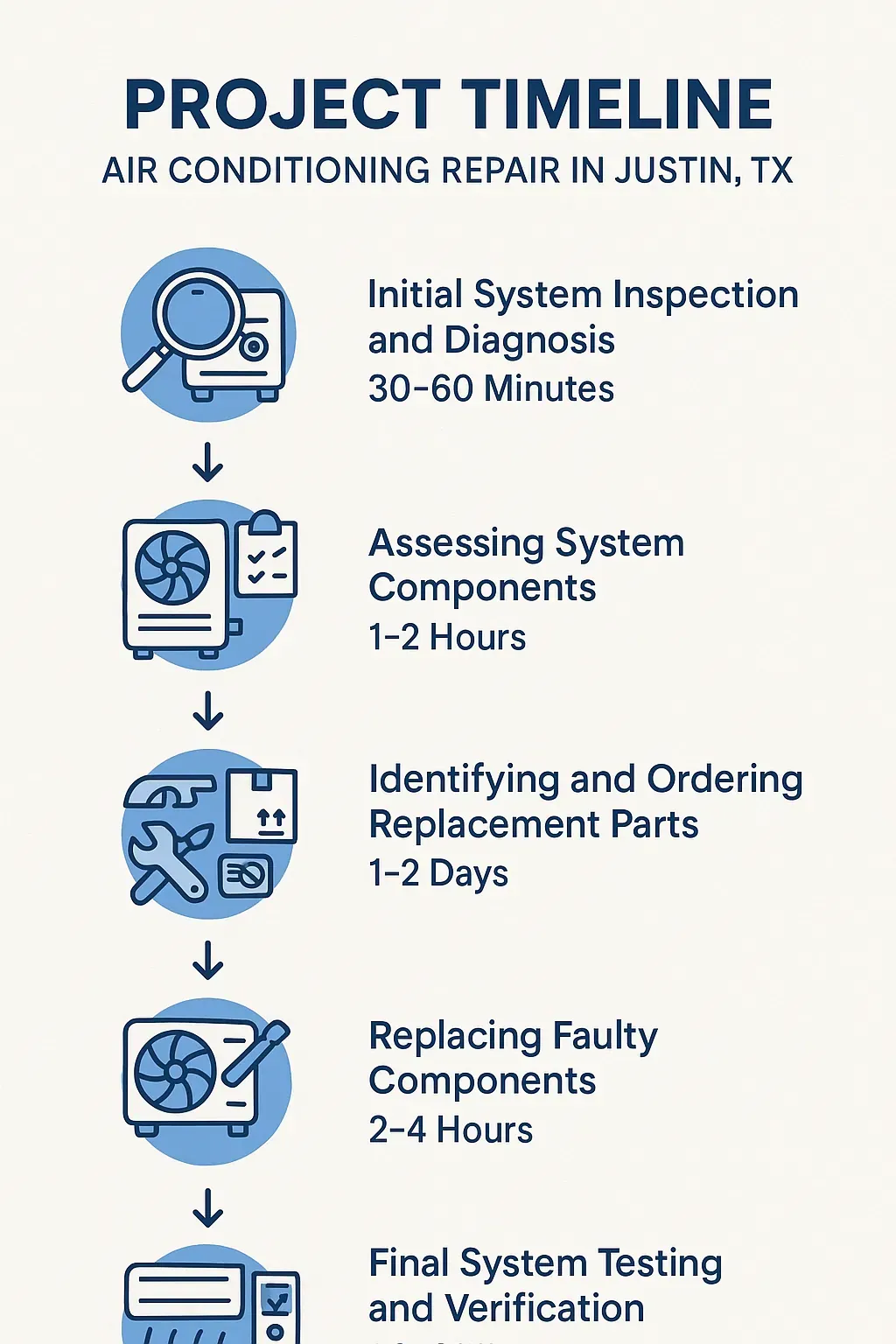 Infographic shows 5-step Air Conditioning Repair timeline in Justin, TX: Inspection, Assessment, Parts, Replacement, Testing.