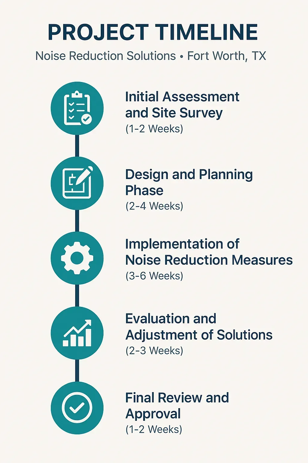 Infographic depicting the Project Timeline for Noise Reduction Solutions in Fort Worth TX with five clear steps.
