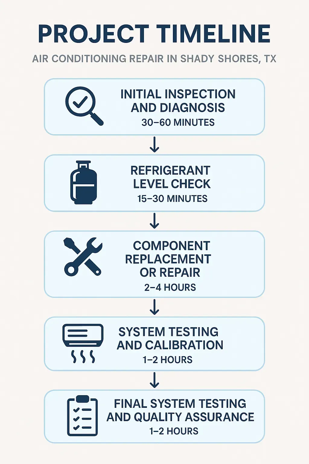 Infographic outlining the 5-step air conditioning repair timeline in Shady Shores, TX, from inspection to quality assurance.