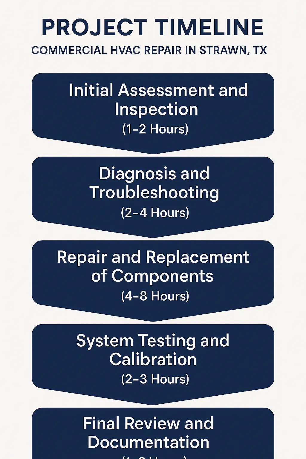 Infographic illustrating five-step project timeline for Commercial HVAC Repair in Strawn TX with clear visuals.
