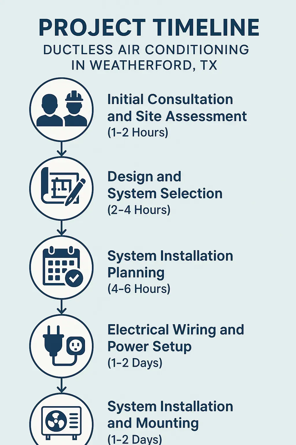 Infographic displaying the 5-step Ductless Air Conditioning project timeline in Weatherford, TX.