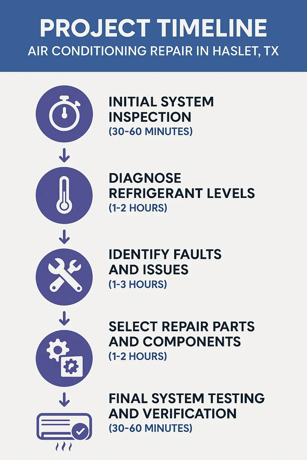 Infographic showing the 5-step air conditioning repair timeline in Haslet, TX, from inspection to final testing.