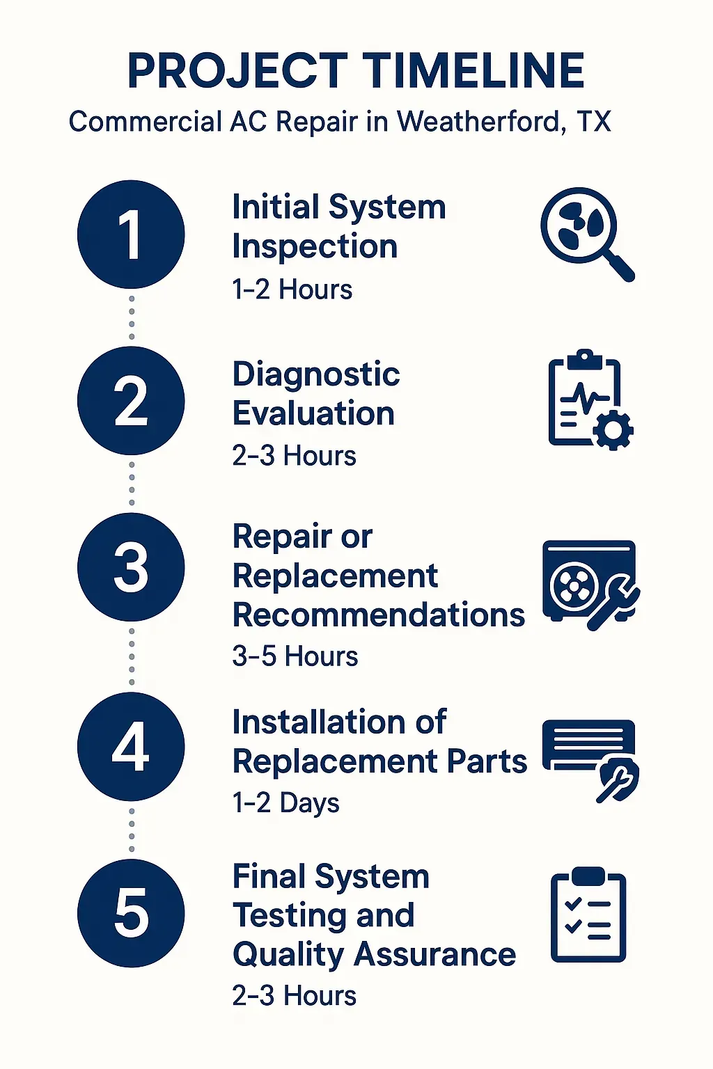 Infographic illustrating a five-step project timeline for Commercial AC Repair in Weatherford TX with clear visuals.