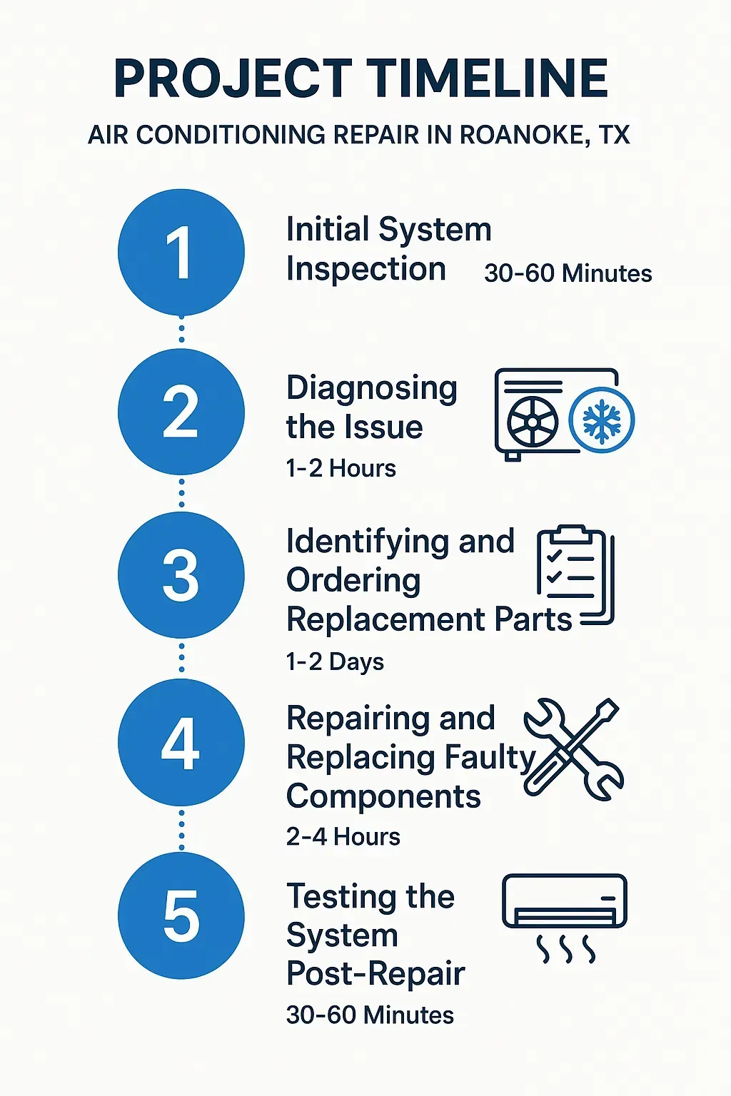 Infographic showing Air Conditioning Repair timeline in Roanoke, TX: inspection, diagnosis, parts, repair, testing.