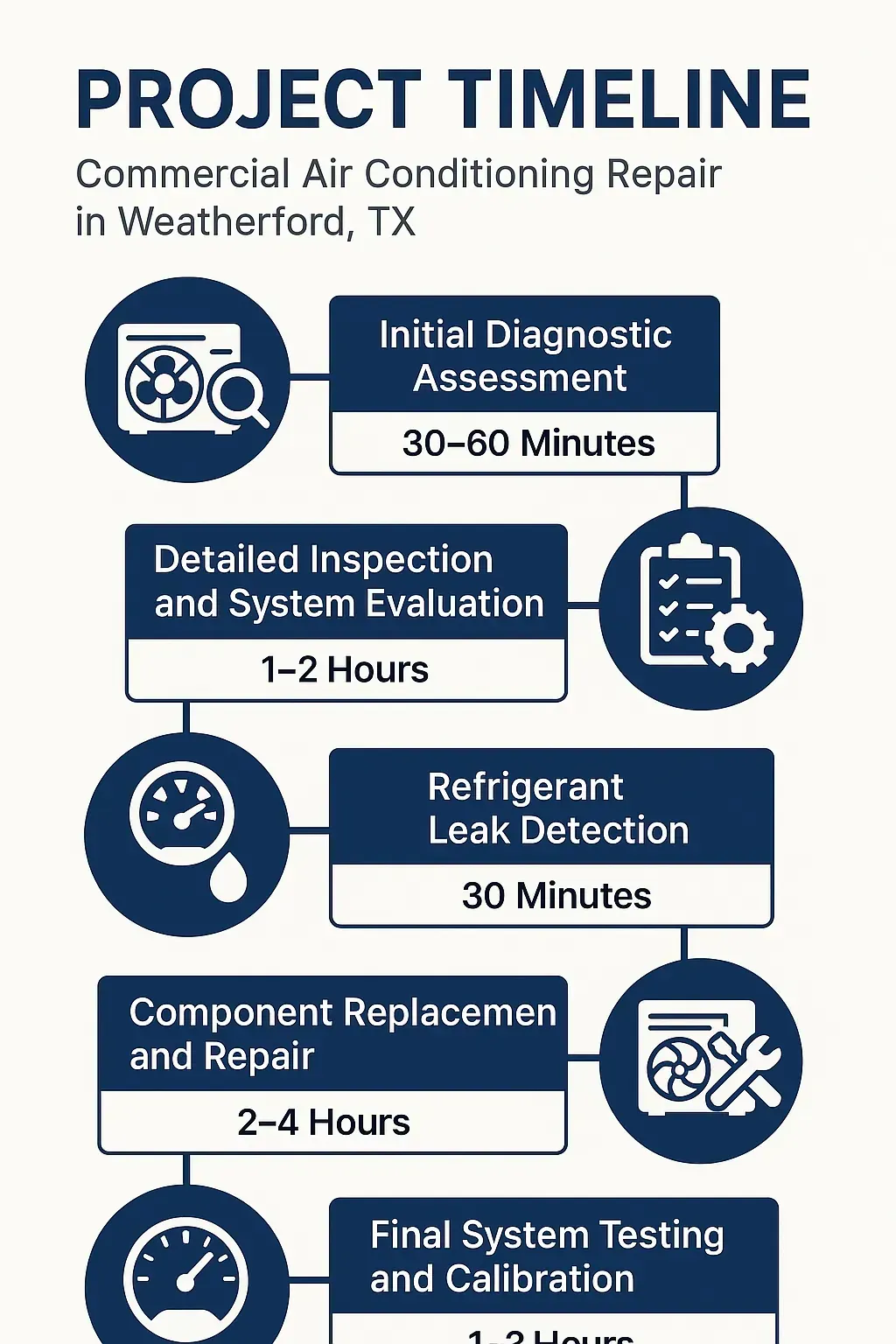 Infographic showing 5-step project timeline for commercial A/C repair in Weatherford, TX: assessment, inspection, leak detection, repairs, testing.