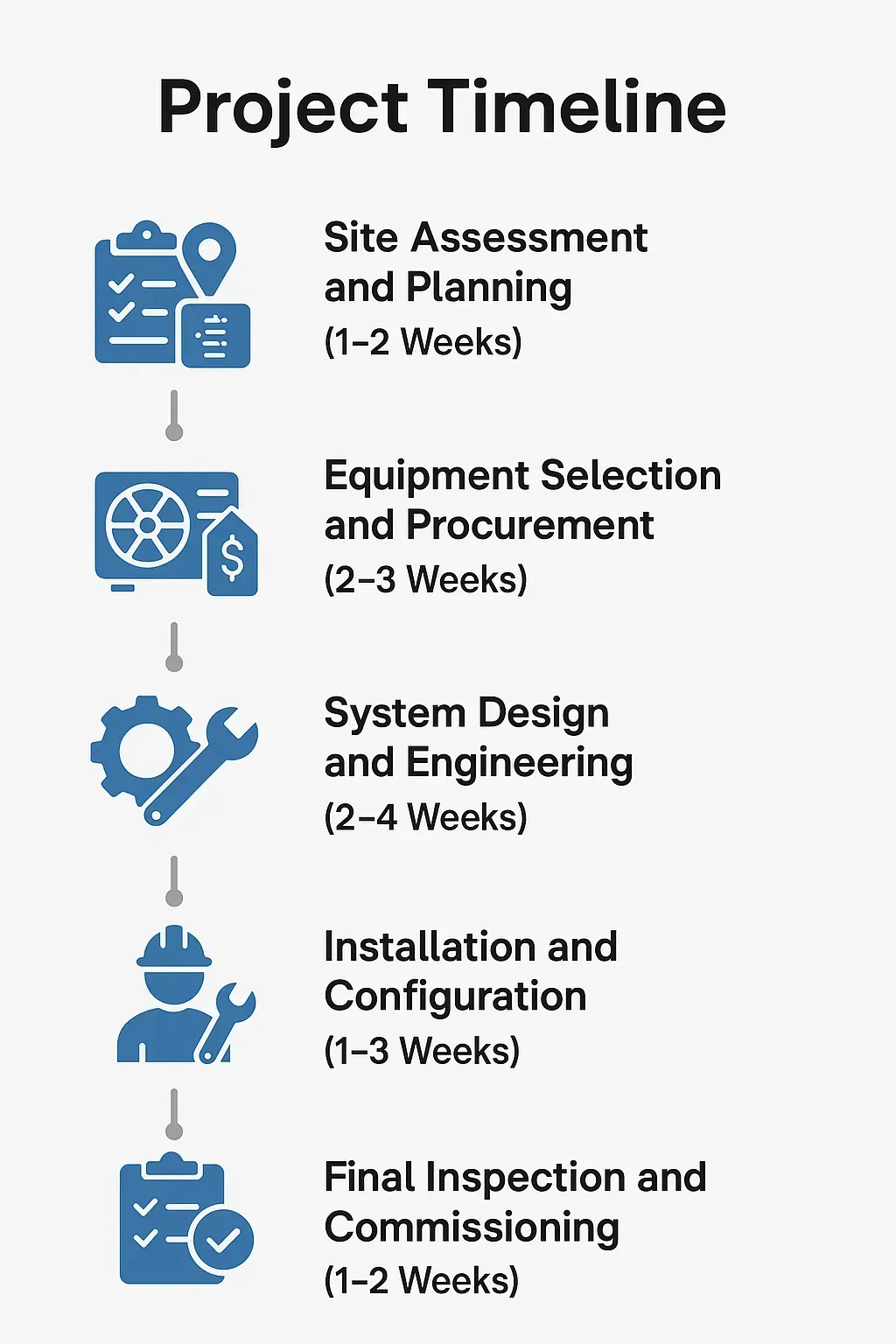 Infographic illustrating the five-step project timeline for HVAC installation in Weatherford TX with clear visuals.