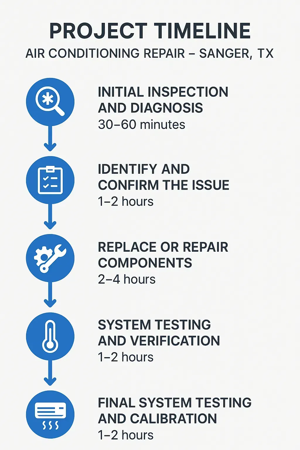 Air Conditioning Repair Timeline in Sanger, TX: 5 steps from inspection to final calibration, with estimated times.