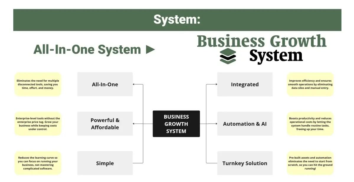 Grow Smarter, Not Harder - Leverage a System That Does The Work for You