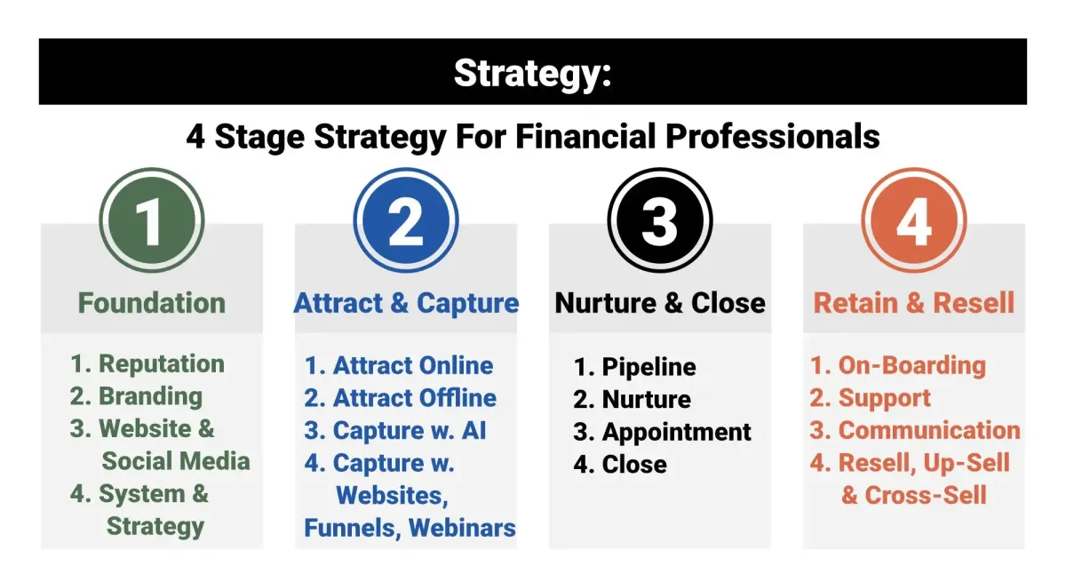 Stop Wasting Time - Follow a Strategy That Delivers Results