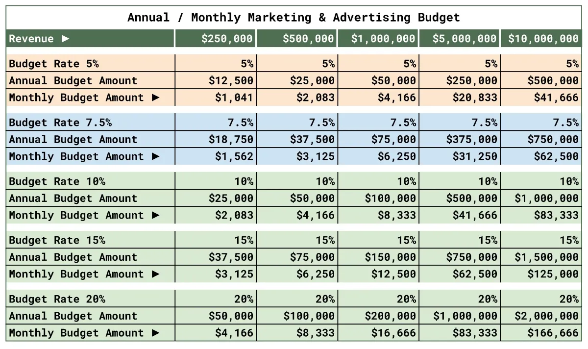 Example Marketing Budget Using Percentage of Revenue