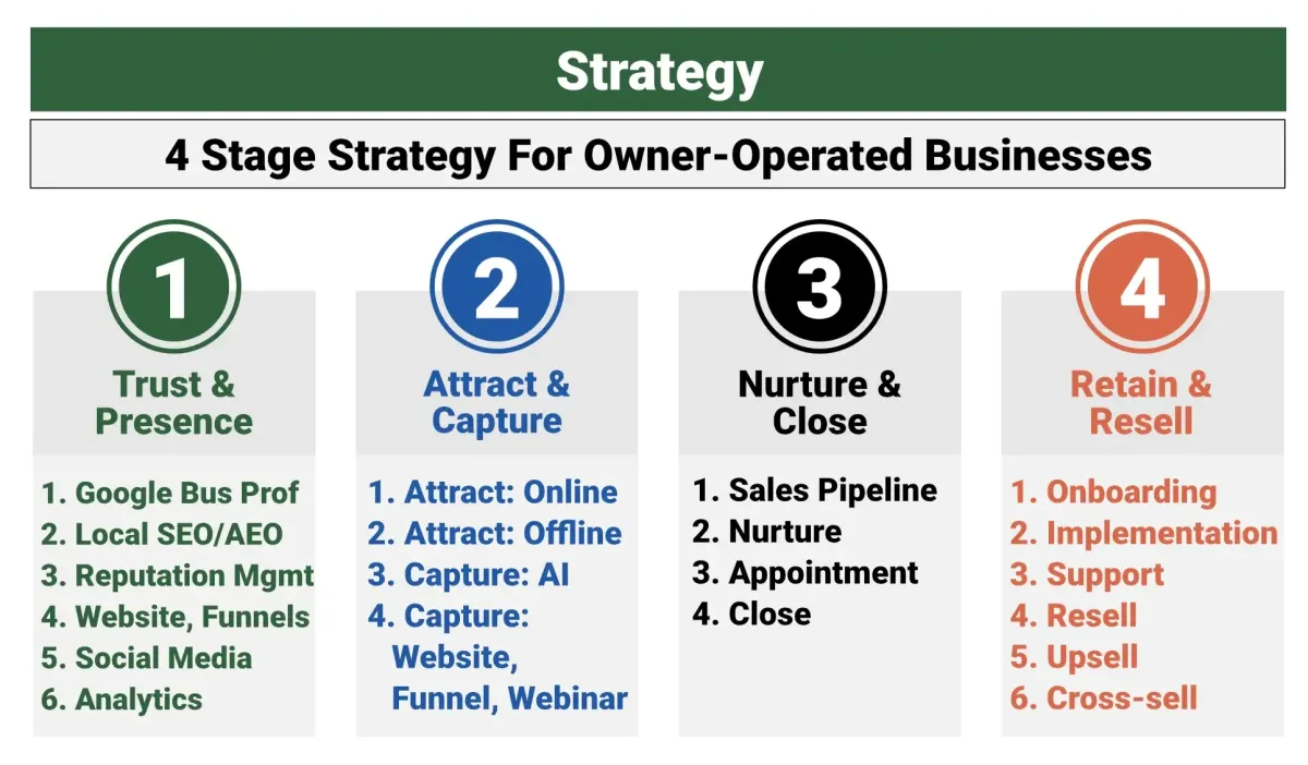 4 Stage Strategy for Owner-Operated Businesses image