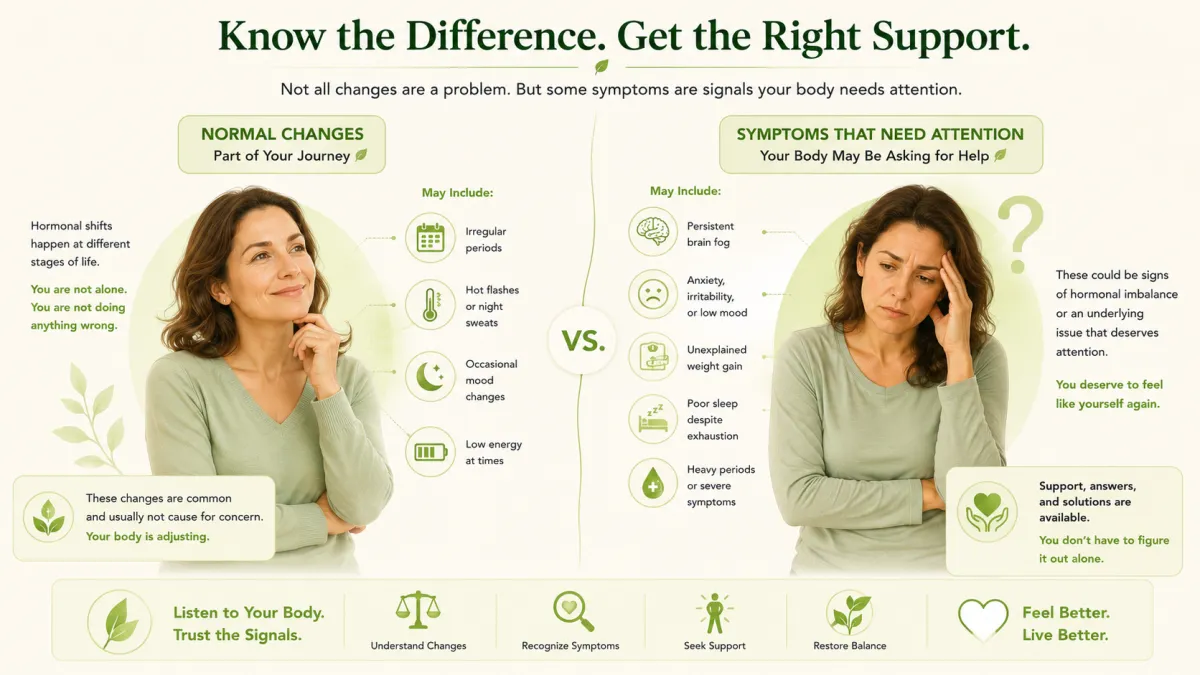 Illustration comparing normal hormone changes in a woman's 40s with symptoms that need evaluation, represented by a question mark.