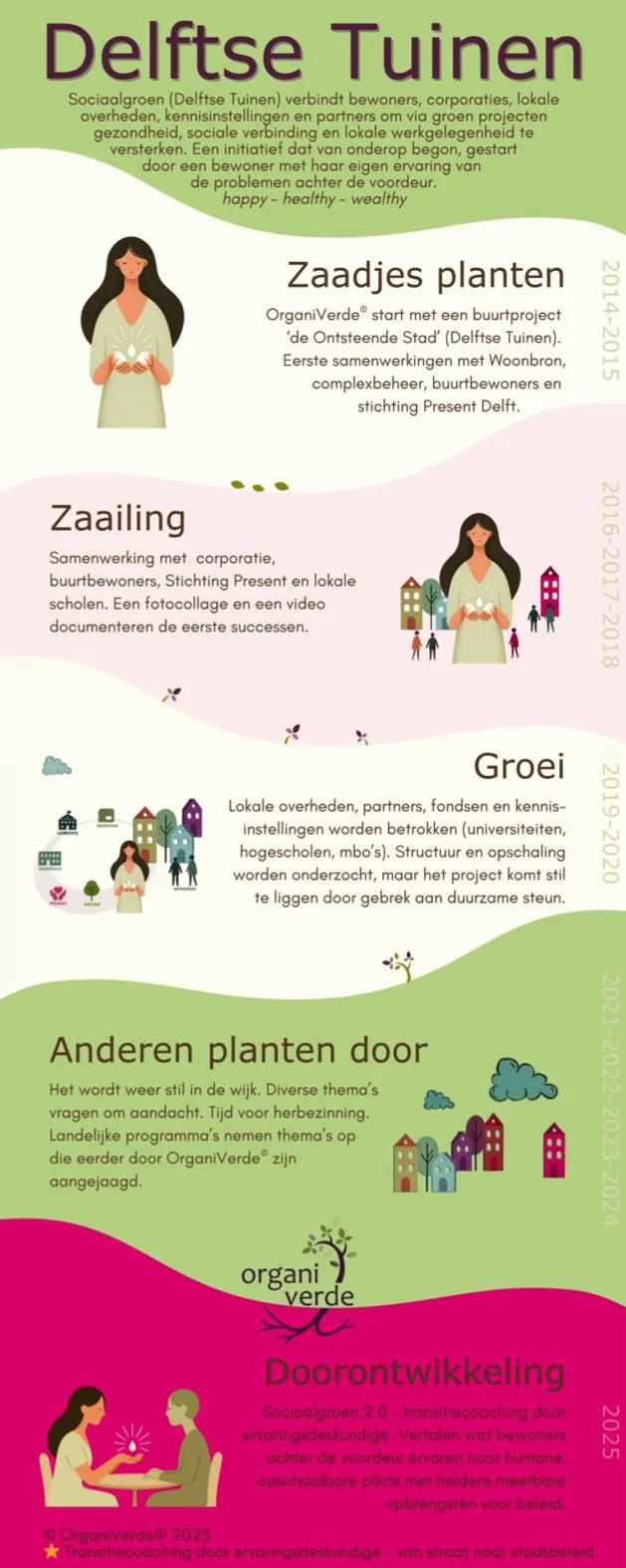 Infographic Delftse Tuinen, sociaalgroen. Een transformatietraject in Delft van 2014 tot heden