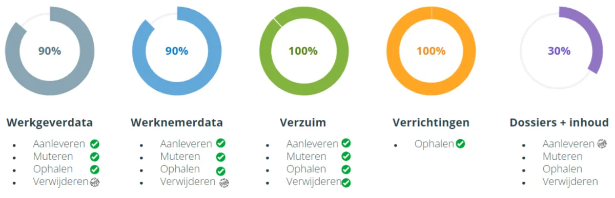 Een visueel overzicht van de verzuimsoftwae