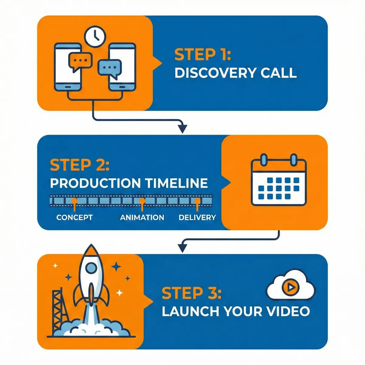 A 3-step process for the animated video service: a phone call, a video creation timeline, and a rocket launching.