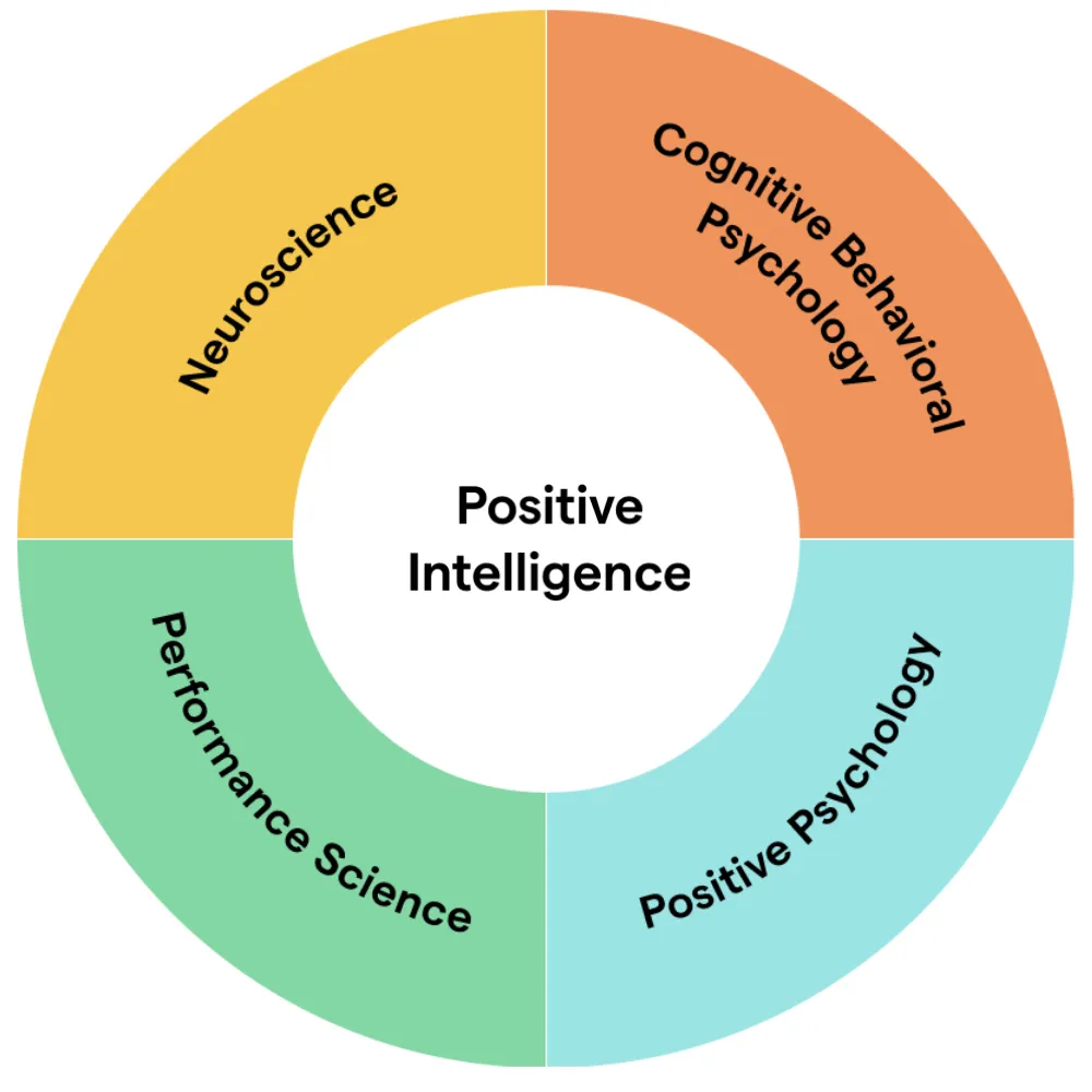 Positive Intelligence Wheel