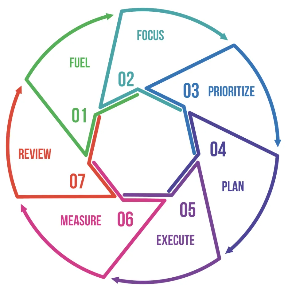 Amplified Growth Cycle