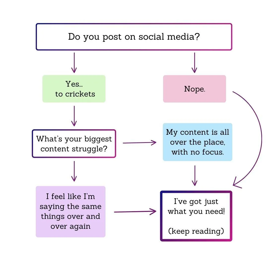 Flowchart begins with the question "Do you post on social media" and includes "What's your biggest content struggle." All roads lead to "I've got wat you need! Keep reading.