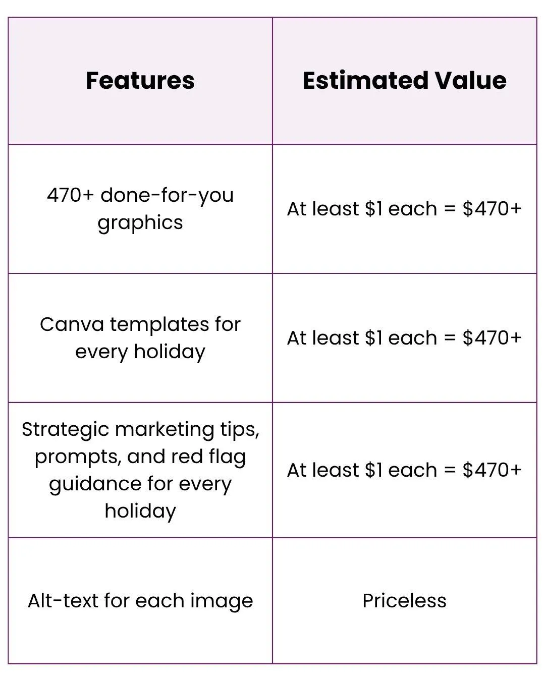 Table with two columns: 'Features' and 'Estimated Value.'  Row 1: 470+ done-for-you graphics | At least $1 each = $470+.  Row 2: Canva templates for every holiday | At least $1 each = $470+.  Row 3: Strategic marketing tips, prompts, and red flag guidance for every holiday | At least $1 each = $470+.  Row 4: Alt-text for each image | Priceless.