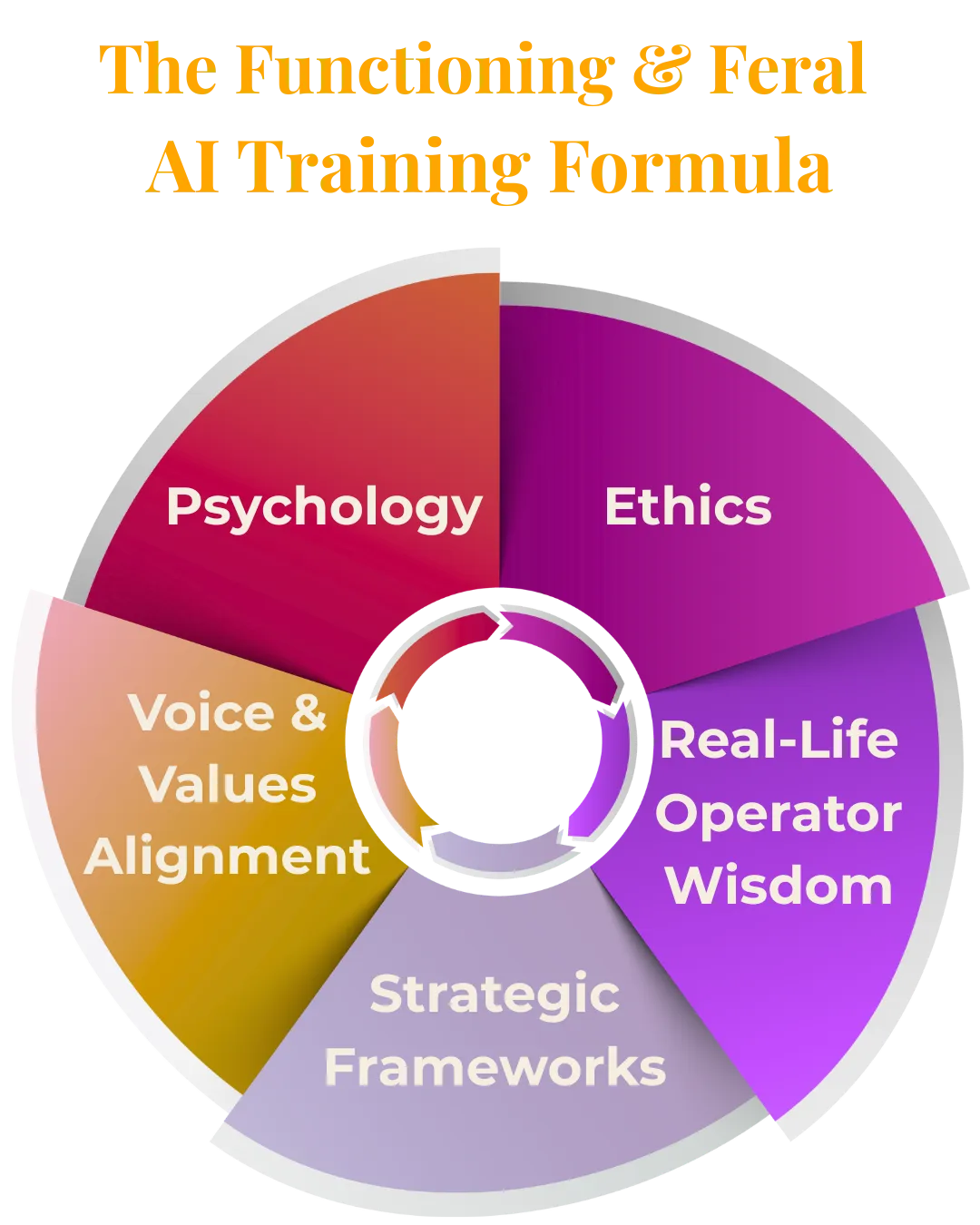 Functioning & Feral AI Training Formula chart: psychology, ethics, operator wisdom, voice alignment, and strategic frameworks.