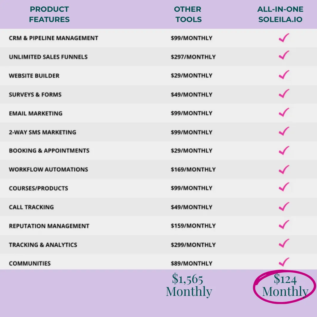 Comparison chart showing Soleila.io’s all-in-one business platform at $124/month replacing over $1,500/month in tools including CRM, funnel builder, website builder, email marketing, SMS, automations, bookings, call tracking, analytics, and more