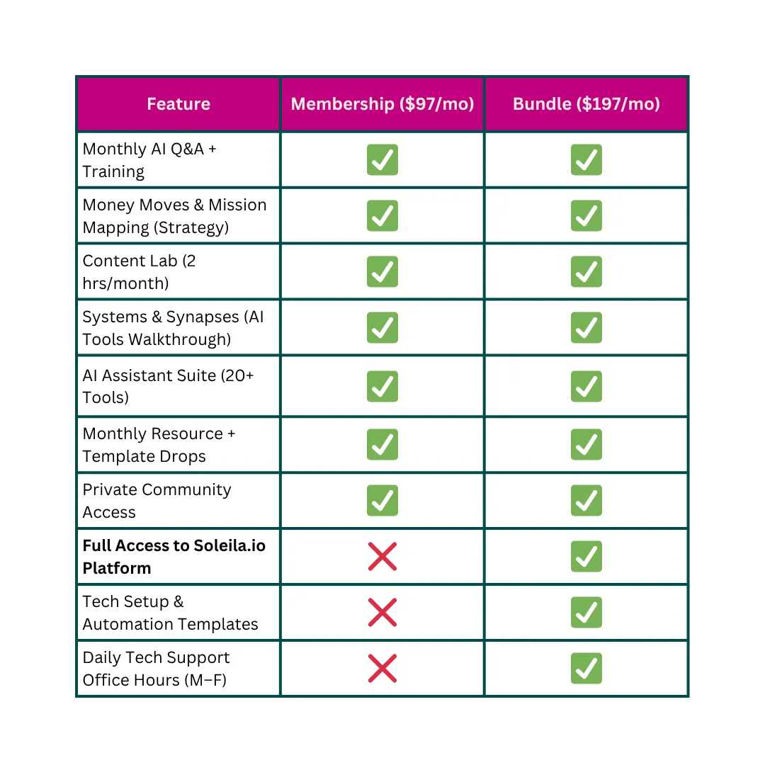 Comparison chart showing Soleila.io’s all-in-one business platform at $124/month replacing over $1,500/month in tools including CRM, funnel builder, website builder, email marketing, SMS, automations, bookings, call tracking, analytics, and more