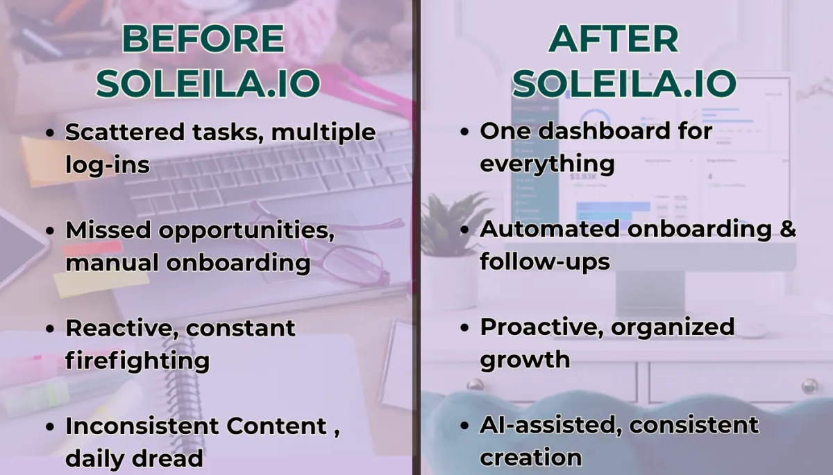Side-by-side comparison showing “Before Soleila.io” with issues like scattered tasks, missed opportunities, reactive firefighting, and inconsistent content versus “After Soleila.io” benefits like one dashboard, automated onboarding, proactive growth, and AI-assisted creation.