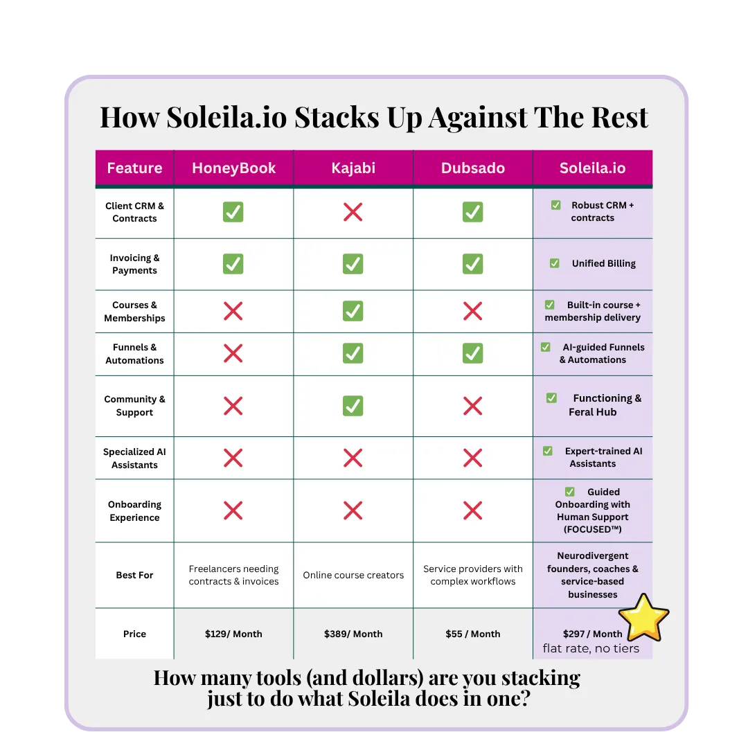 Comparison chart showing how Soleila.io outperforms HoneyBook, Kajabi, and Dubsado in features like CRM, billing, automations, onboarding, and AI assistants. Soleila.io is the only platform offering robust CRM, unified billing, AI-guided funnels, and neurodivergent-friendly onboarding at a flat rate of $197/month.