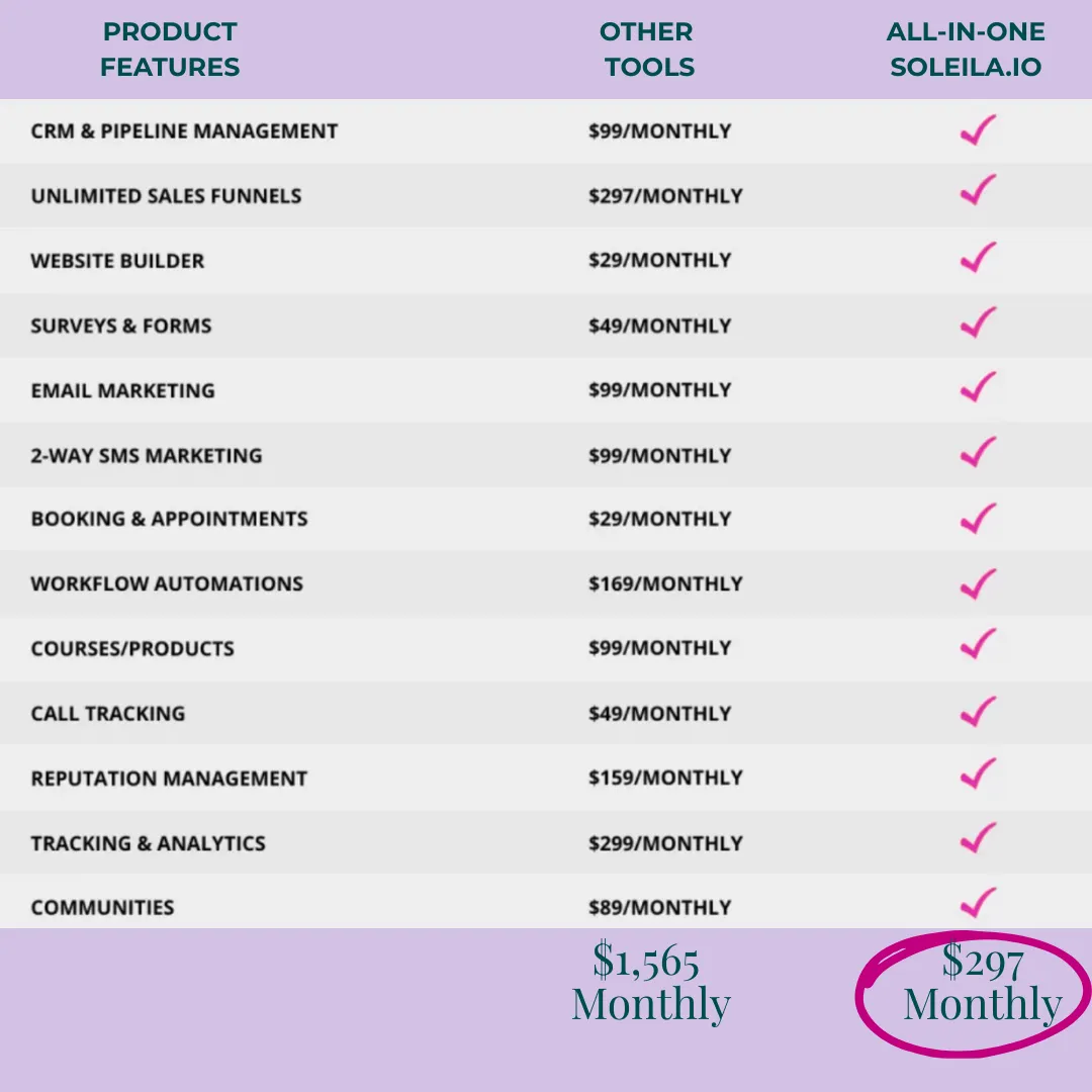 Table comparing the monthly cost of individual business tools like CRM, sales funnels, email marketing, and analytics—totaling $1,565—with Soleila.io’s all-in-one platform offering all features for $197/month. Soleila includes CRM, automations, courses, community, reputation management, and more in one flat-rate subscription.