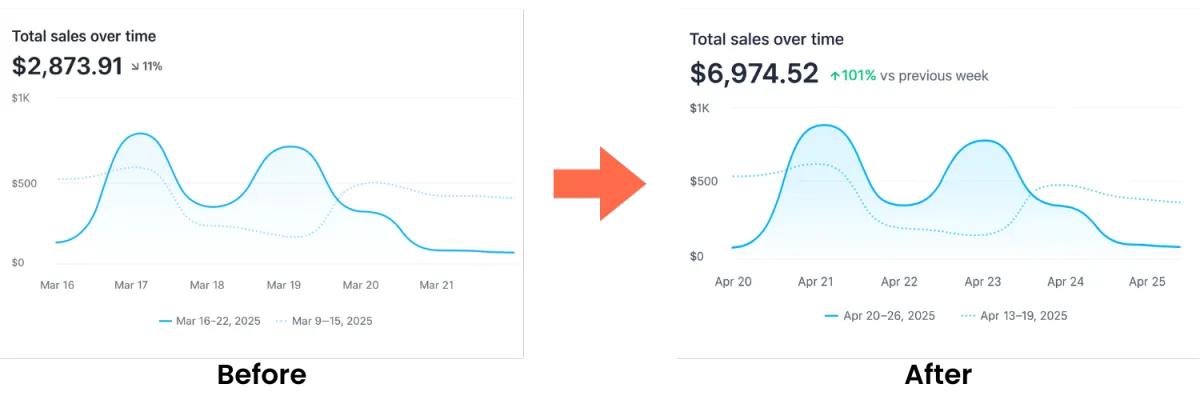 Before: Shopify total sales week one $3,464  After: Shopify total sales week two $6,974.52