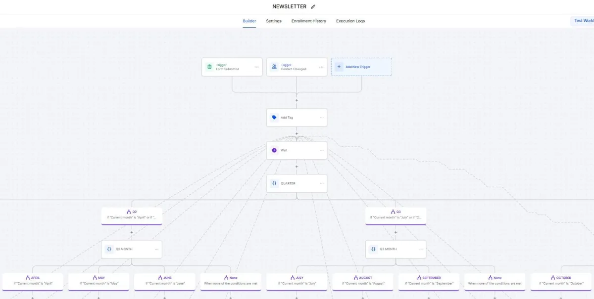 Sample GoHighLevel Newsletter workflow automation built by Christian Lozada