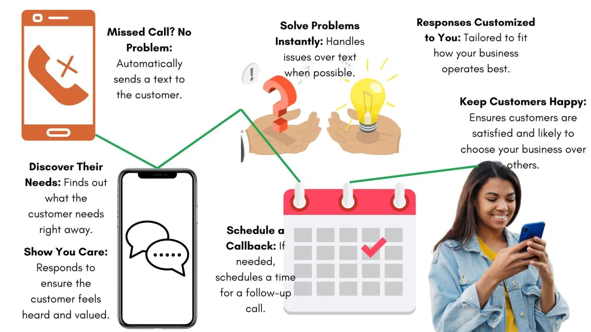 Missed Call Mastery infographic: automated text response, identifying customer needs, solving issues via text, scheduling callbacks, and enhancing customer satisfaction.