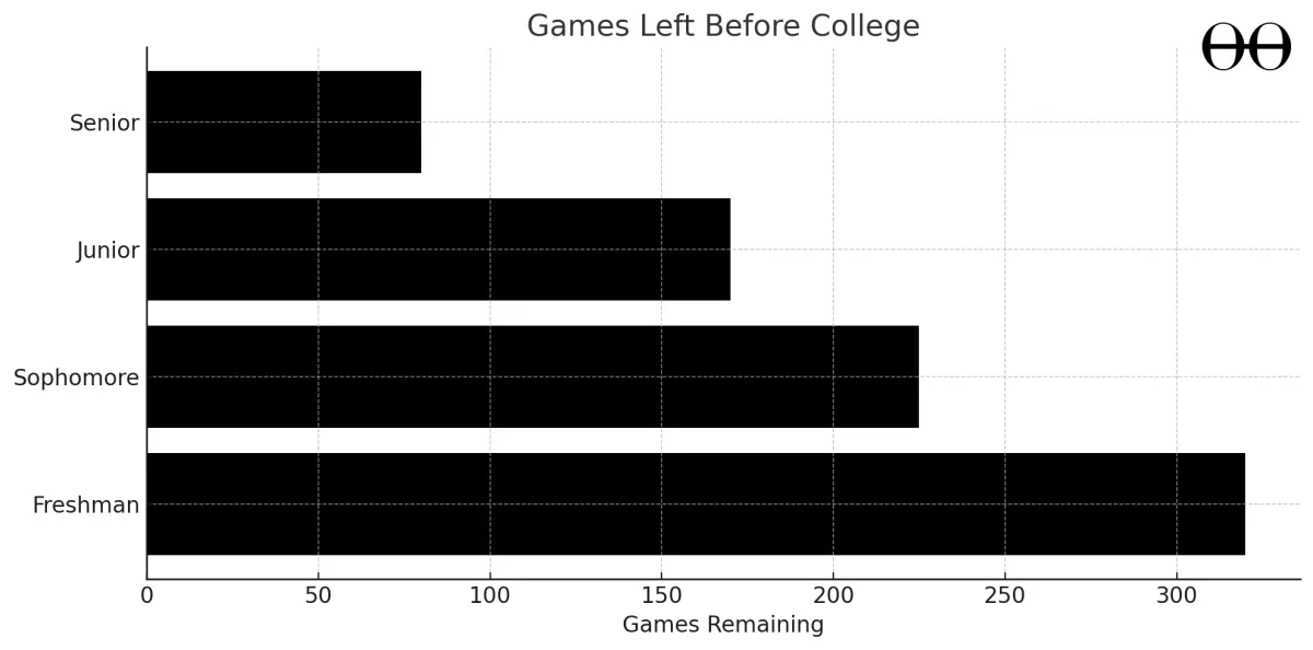 On the Games You've Got Left