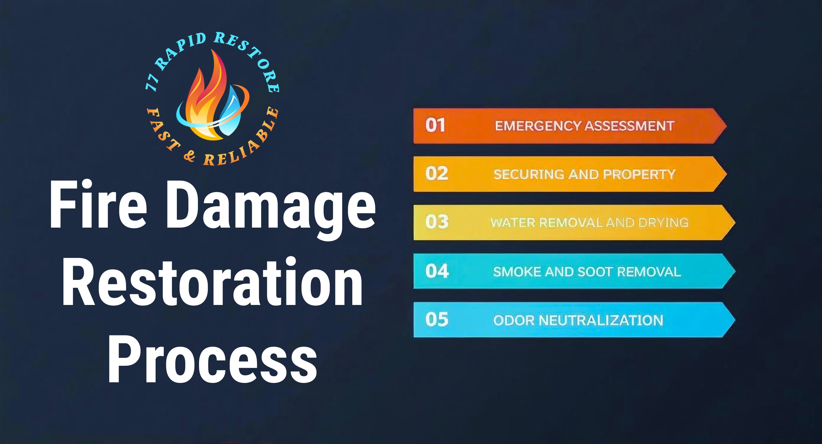 Fire damage restoration process explained. Professional service by 77 Rapid Restore LA.