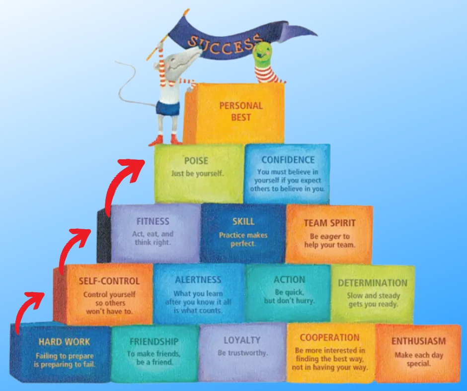 Colorful Graphic | The Pyramid of Success | Coach John Wooden's 15-Core Principals of Ethics & Greatness