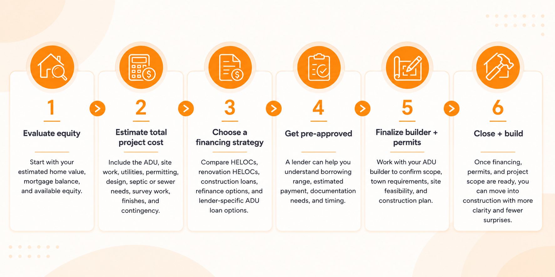 Step-by-step ADU financing process in Connecticut, including equity, project cost, HELOC options, pre-approval, permits, and construction.