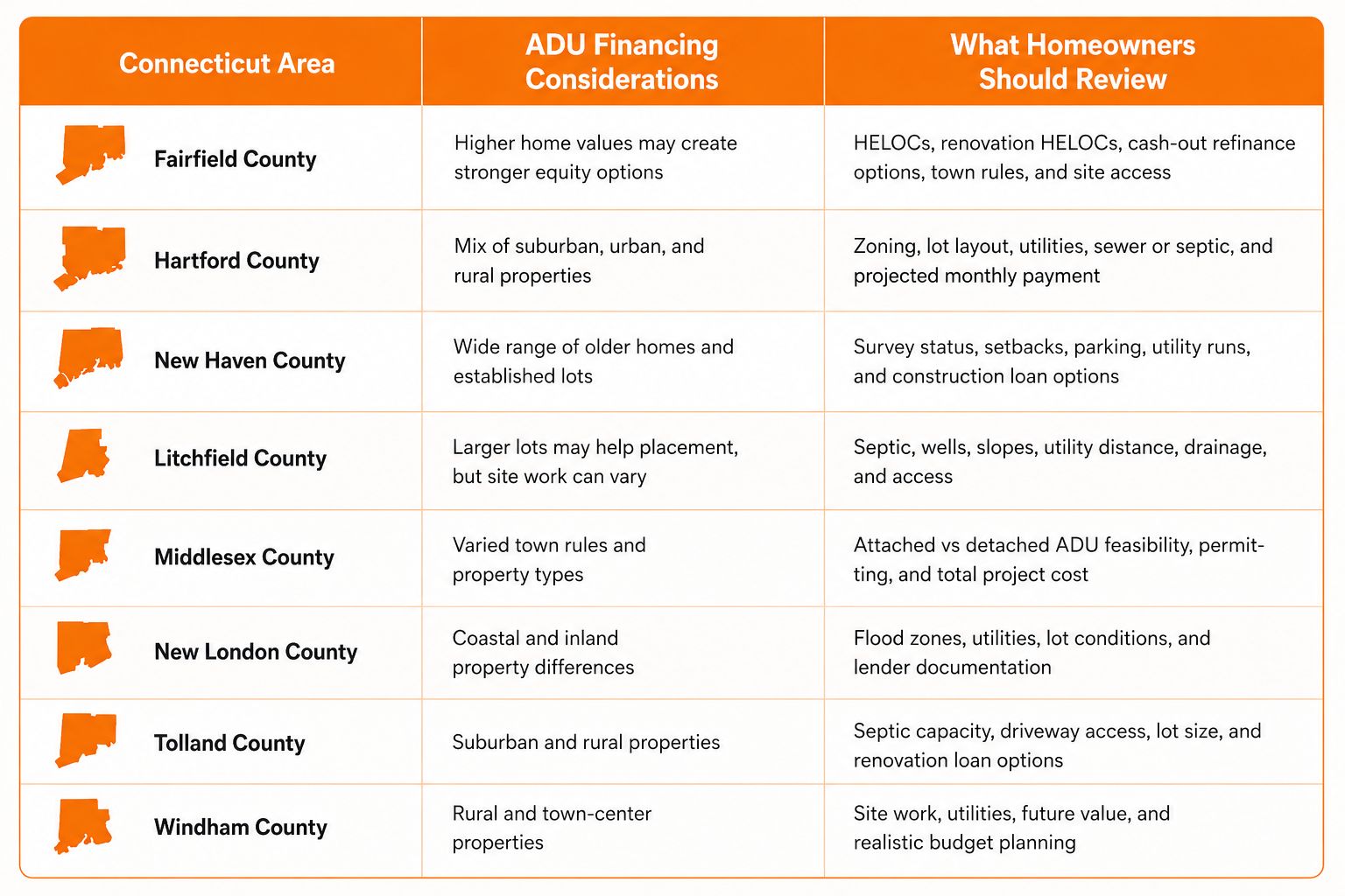 Connecticut ADU financing and zoning comparison chart for homeowners planning an accessory dwelling unit, in-law apartment, backyard cottage, or tiny home ADU in CT. The table reviews Fairfield, Hartford, New Haven, Litchfield, Middlesex, New London, Tolland, and Windham County considerations, including HELOCs, cash-out refinance options, construction loans, permits, setbacks, parking, septic systems, utilities, lot size, flood zones, site access, and total ADU project cost.