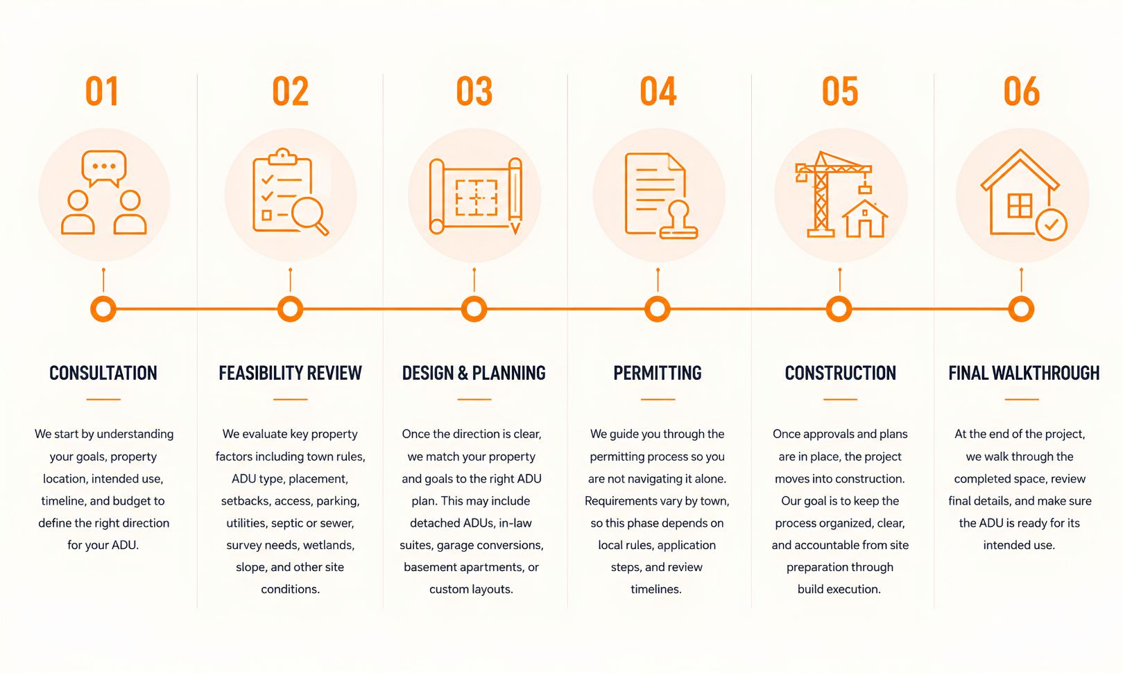 Connecticut ADU design and build process timeline showing consultation, feasibility review, design planning, permitting, construction, and final walkthrough.