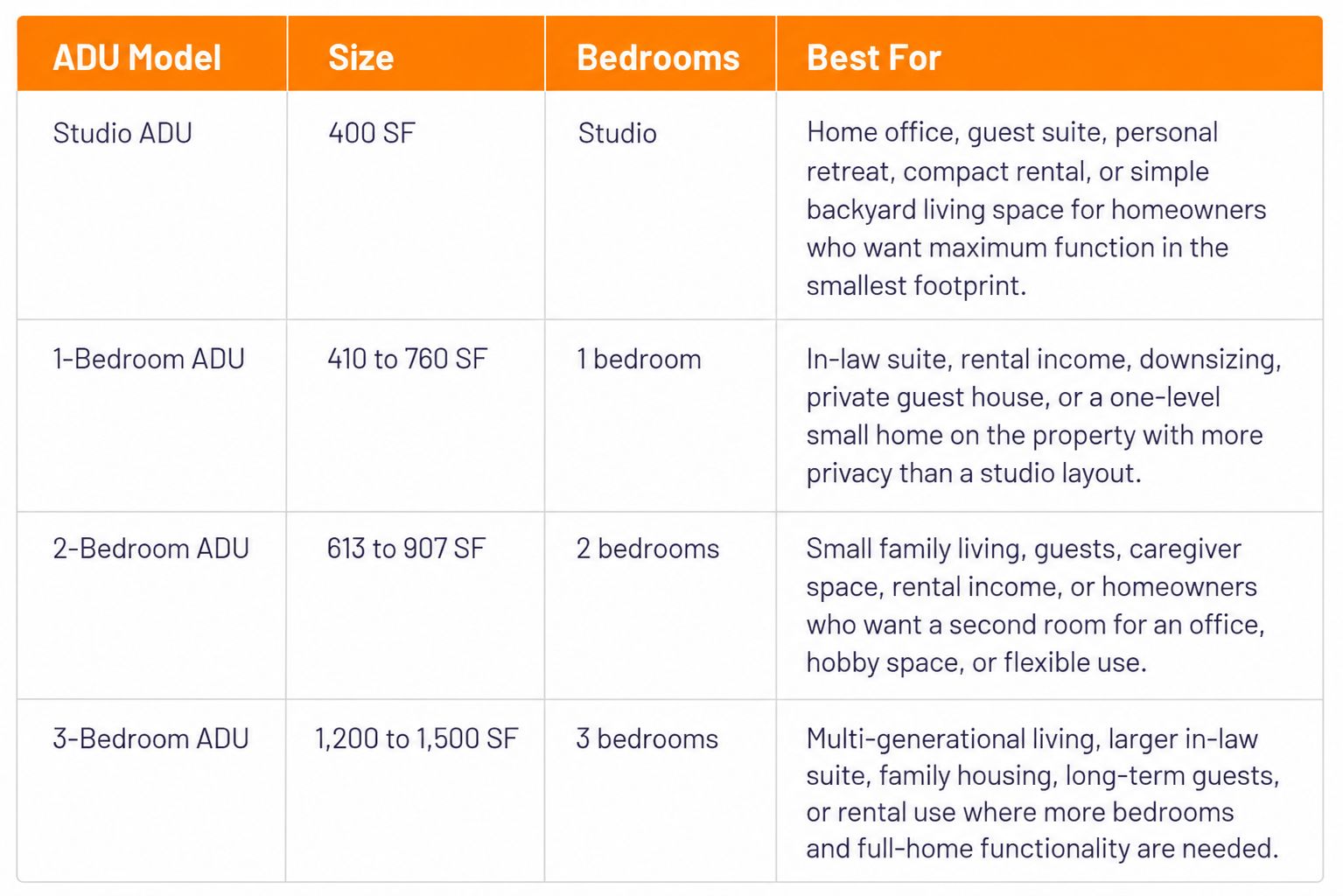 Connecticut ADU model comparison table showing studio, 1-bedroom, 2-bedroom, and 3-bedroom accessory dwelling units by size, bedroom count, and best use.