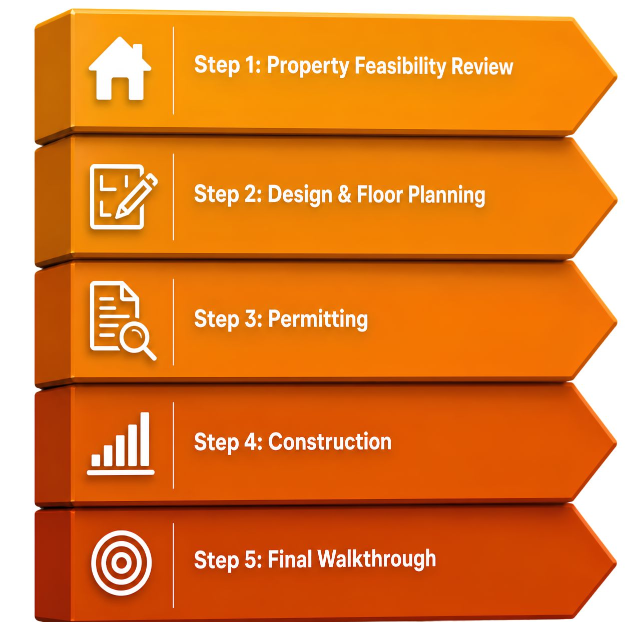 Orange 3D ADU process infographic showing five steps: property feasibility review, design and floor planning, permitting, construction, and final walkthrough.