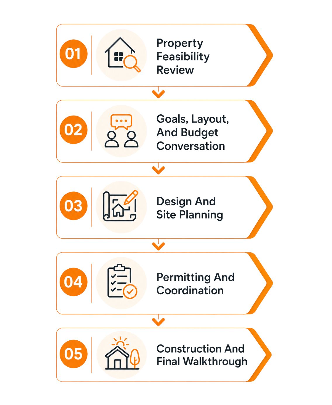 Five-step custom ADU process infographic showing the project workflow: (1) Property Feasibility Review, (2) Goals, Layout, and Budget Conversation, (3) Design and Site Planning, (4) Permitting and Coordination, and (5) Construction and Final Walkthrough, with icons and orange directional arrows connecting each step