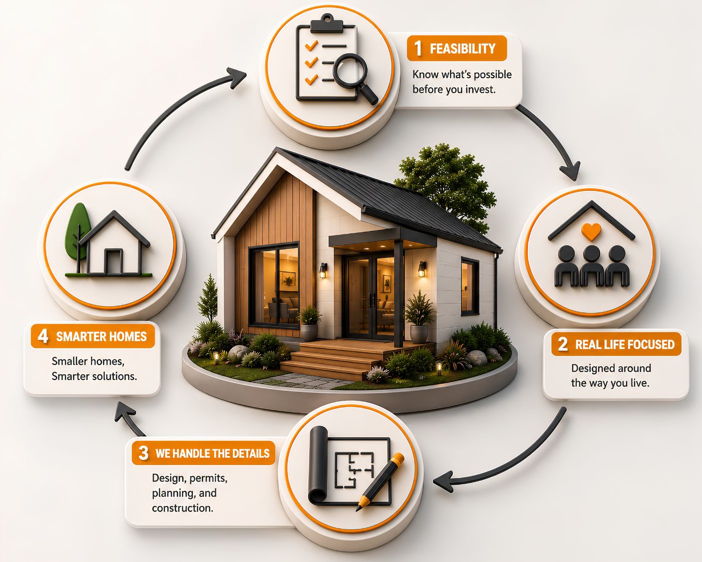 3D ADU process diagram showing Contemporary Tiny Homes’ feasibility, real life focused design, project details, and smarter homes approach.