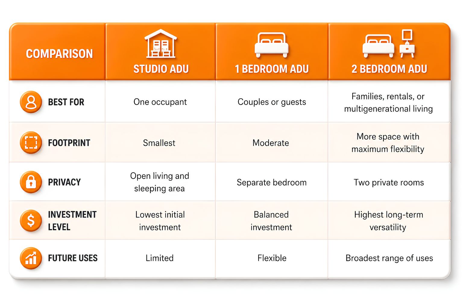 Comparison chart showing studio, one-bedroom, and two-bedroom ADUs by ideal occupants, footprint, privacy, investment level, and future flexibility.