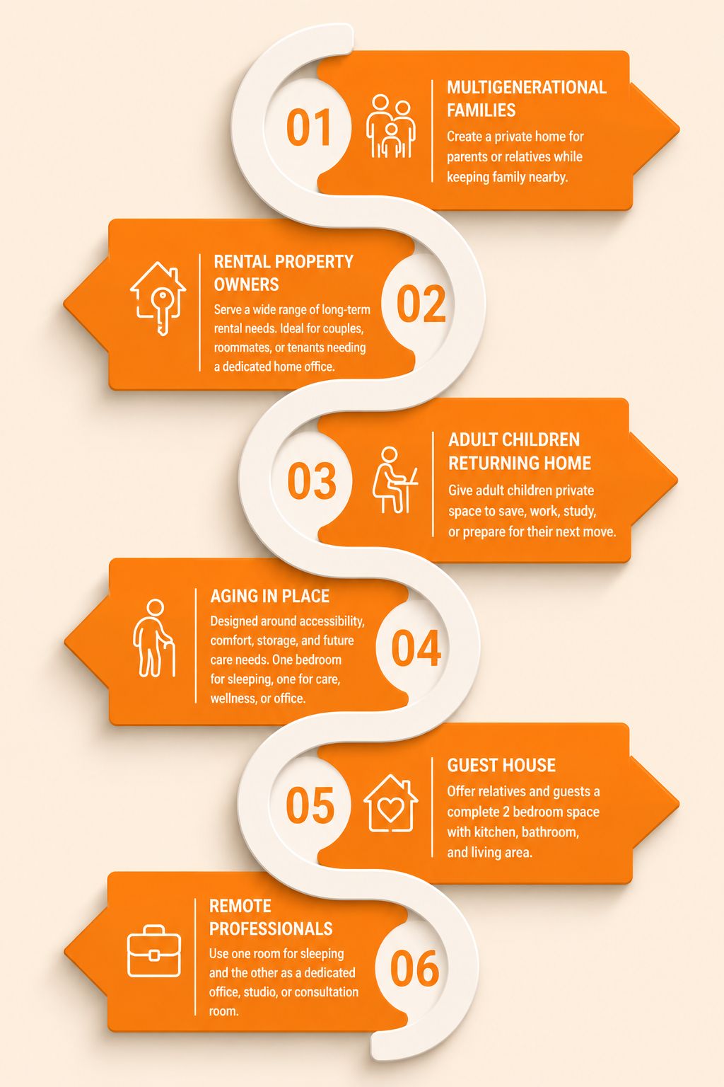 Orange and white infographic highlighting six ADU uses: multigenerational housing, rental property, returning adult children, aging in place, guest accommodations, and remote work.