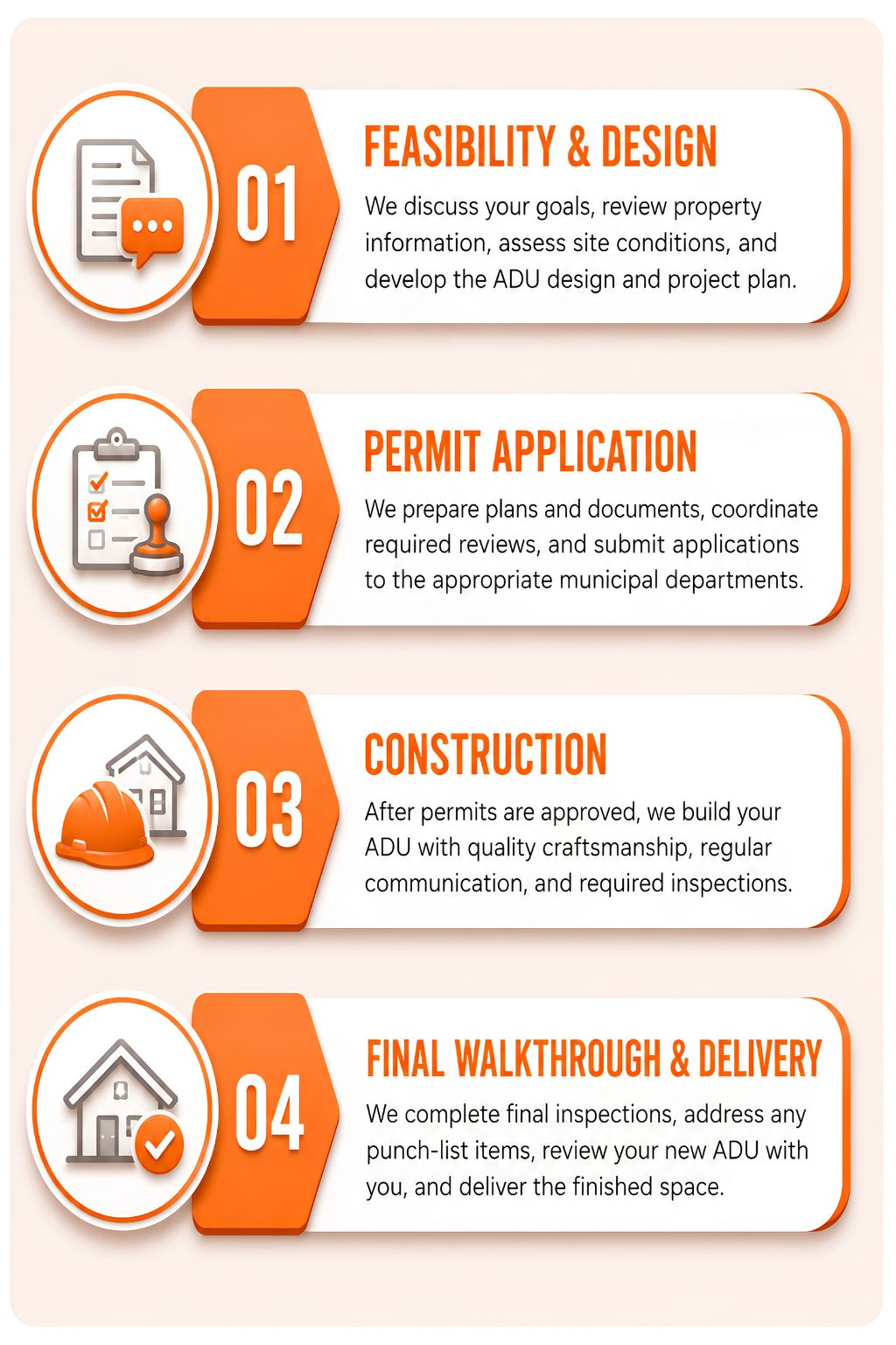 Four-step ADU construction process covering consultation, property evaluation, design, engineering, permitting, construction, and final walkthrough.