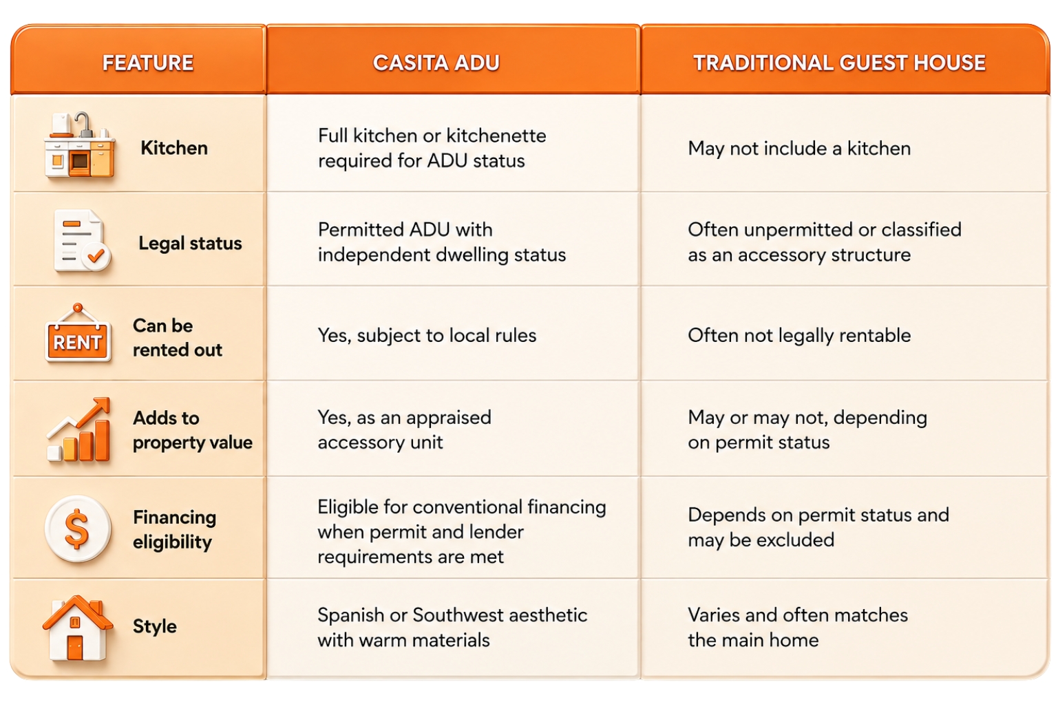 Comparison chart showing key differences between a casita ADU and a traditional guest house, including kitchen requirements, legal status, rental eligibility, property value, financing, and architectural style.