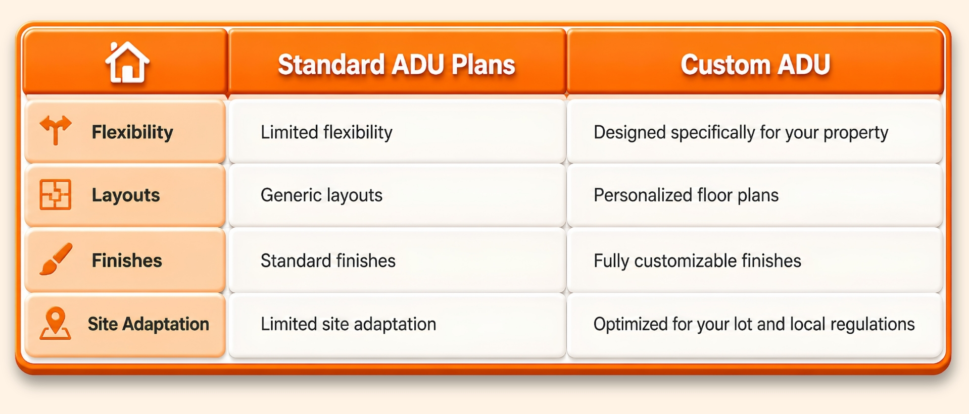 Orange 3D comparison table showing Standard ADU Plans versus Custom ADU options across flexibility, layouts, finishes, and site adaptation. Standard plans offer limited flexibility, generic layouts, standard finishes, and limited site adaptation, while custom ADUs are designed for the property with personalized floor plans, customizable finishes, and optimization for the lot and local regulations.